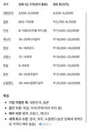 주요국 담배 가격 비교