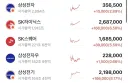 코스피 9000에 투자자 상당수가 감흥도 없고 짜증내는 이유