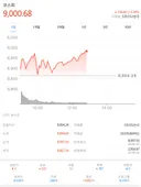 코스피 9,000 붕괴