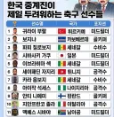 월드컵 중계진이 좋아죽을 선수 명단
