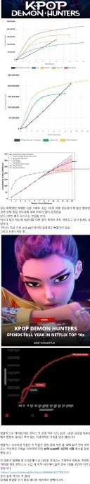 나온지 1년 된 케데헌의 시청 그래프