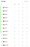 (월드컵) 역대급 3위 (진행중)