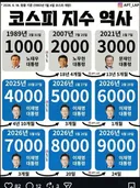 경제는 보수?