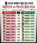 대한민국 vs 멕시코 월드컵 몸값비교