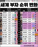 세계 부자 순위 2015 vs 2026