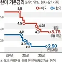 美 연준.금리동결…연내 금리인상 시사