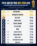 현재 월드컵 역다 최다득점 순위