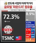글로벌 파운드리 점유율