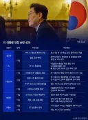 '기업 해결사' 자처한 李대통령, 8박10일 유럽 순방이 남긴 것