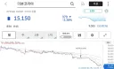 주식) 더본코리아 15000원도 깨지기 직전임 8ㅅ8