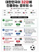 월드컵 32강 진출 "경우의 수" 등장ㅋㅋㅋ