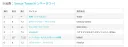 트릭컬)글로볼 앱스토어 매출 5위 달성
