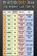 한국 사람이 이민가서 후회하는 나라.