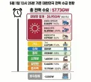 태양광 발전량이 사람마다 다르게 측정되는 이유