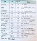 100세 전후 장수한 사람들 음식패턴