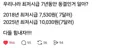 우리나라 최저시급 7년째 동결인거 알아?