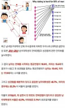 20대 남녀 모솔 비율