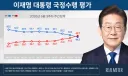리얼미터 여조: 첫 데드크로스