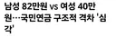 남성 82만원 vs 여성 40만원…국민연금 구조적 격차 '심각'