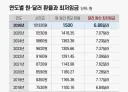 우리나라 시급 7년째 동결은 사실이 아님.....ㄷㄷ