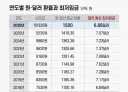 최저임금 달러기준 비교