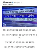 미국 직장 내 Z세대 근황