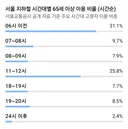 ??? : 노인 지하철 무료 출근시간대좀 못타게 해라
