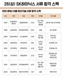 26년 상반기 SK하이닉스 서류 합격 스펙