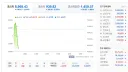 [주식] KOSPI 8,968.32 -1.60%하락