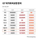 [단독]“한국, G7 합류해야”…G7 회의 직후 다시 나온 ‘G8 확대론’
