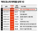 주알못도 이해하는 오늘 주식 박살난 이유