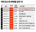 260623 코스피 역대 하락률 5위