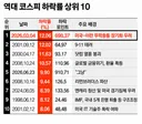 역대 코스피 하락률 상위 10