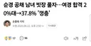 여경 합격 20%대→37.8% 껑충.jpg