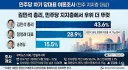 김민석, 당대표·범진보 대선주자 모두 선두…민주당 지지층서 우위 [쿠키뉴스 여론조사]