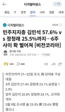 민주지지층 김민석 57.6% vs 정청래 25.5%까지…6주 사이 확 벌어져