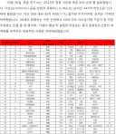 류웨이 자산 1조씩 늘어나네