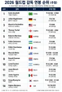 2026년 북중미 월드컵 감독 연봉 순위