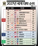 27년 세계 대학 글로벌 Top13