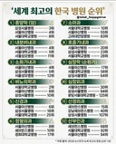 세계 최고의 우리나라 병원 순위