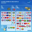 6.25 전쟁때 대한민국을 지원한 국가들
