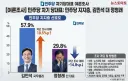 뉴스토마토(6.22~23) 민주당 차기 당대표 양자대결 여조 김민석 57.9%, 정청래 29.8%