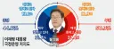 [토마토] 이재명 긍정 44.8%, 부정 50.3%/민주 38.1%, 국힘 39.4%