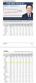 리얼미터: 20대 남성 이재명 대통령 부정평가 75%