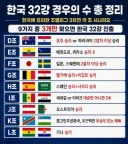 이중 3개만 맞으면 32강