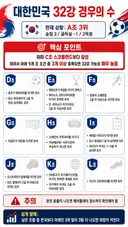 대한민국 32강 경우의 수 최종 정리