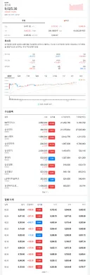 [속보]코스피, 9000선 회복… 6%대 급등