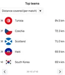 속보) 경기당 뛴 거리 순위 ㄷㄷㄷ