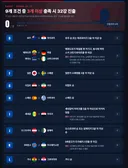 월드컵 9개 조건 중 3개 이상되면 32강 진출