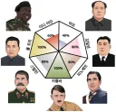 독재자 테스트 했는데 다 비슷비슷하게 나오네